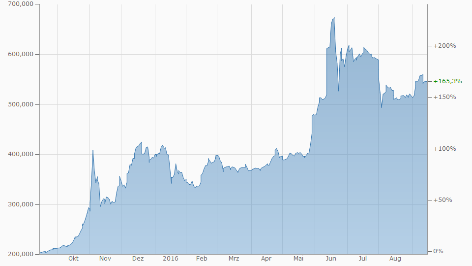 Wertsteigerungen Bitcoin